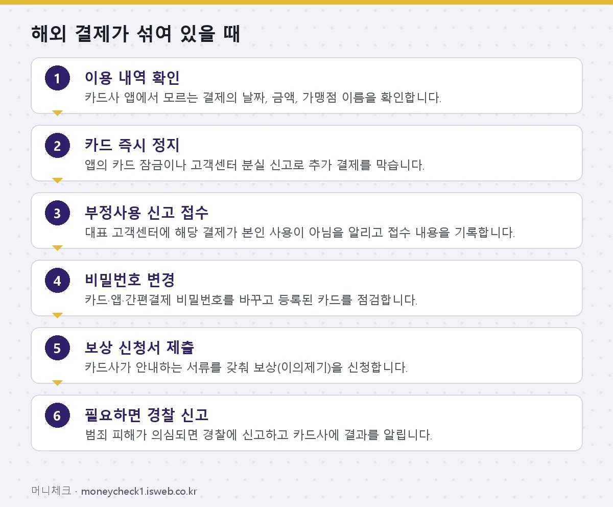 신청 절차를 단계별로 정리한 그림