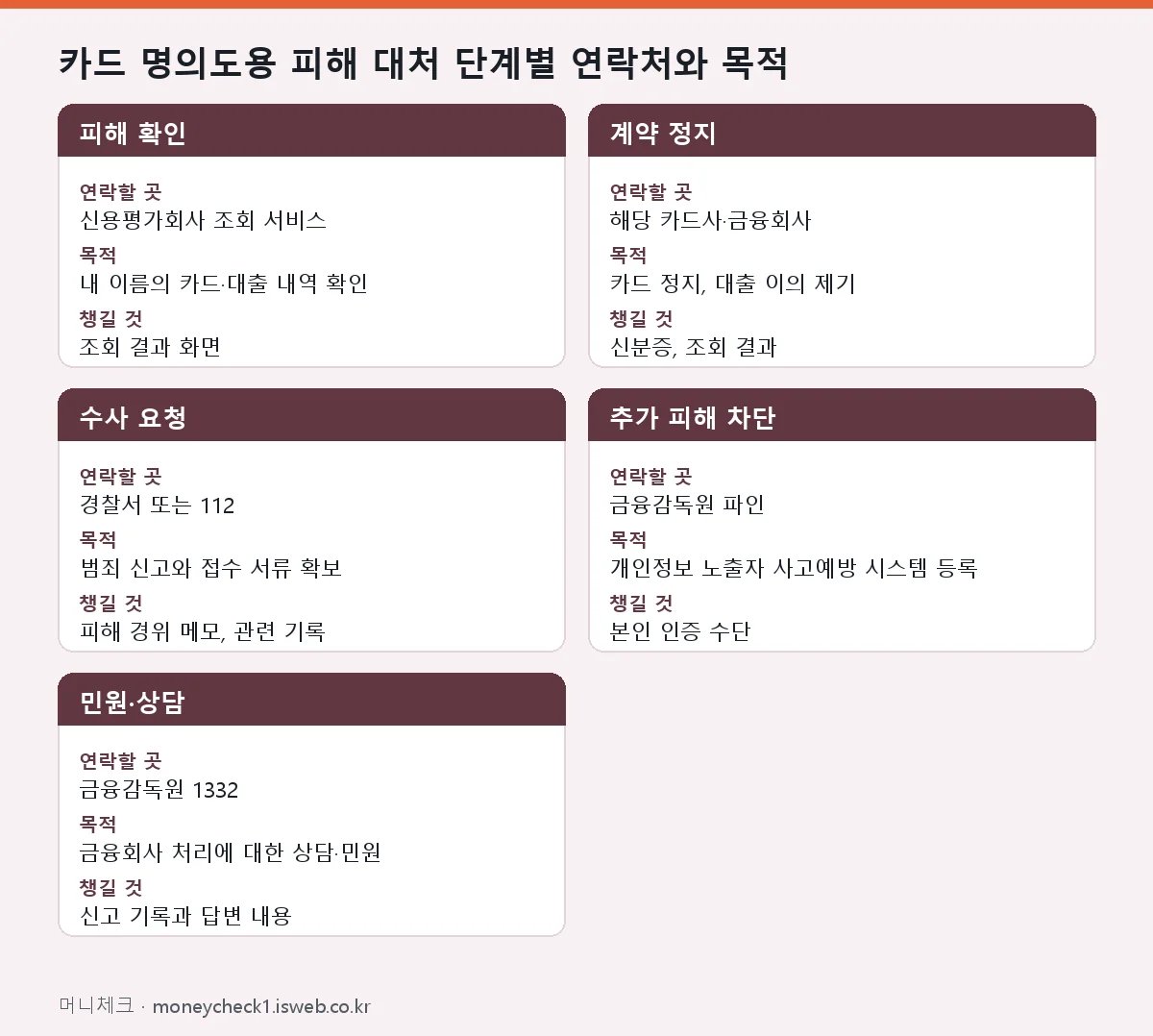 카드 명의도용 피해 대처 단계별 연락처와 목적 표를 그림으로 정리한 이미지