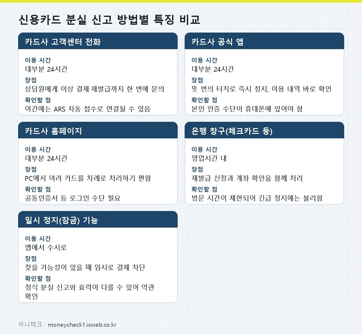 신용카드 분실 신고 신용카드 분실 신고 방법별 특징 비교