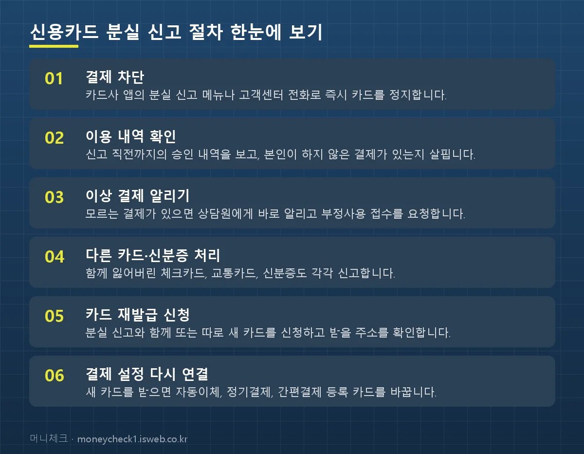 신용카드 분실 신고 신용카드 분실 신고 절차 한눈에 보기