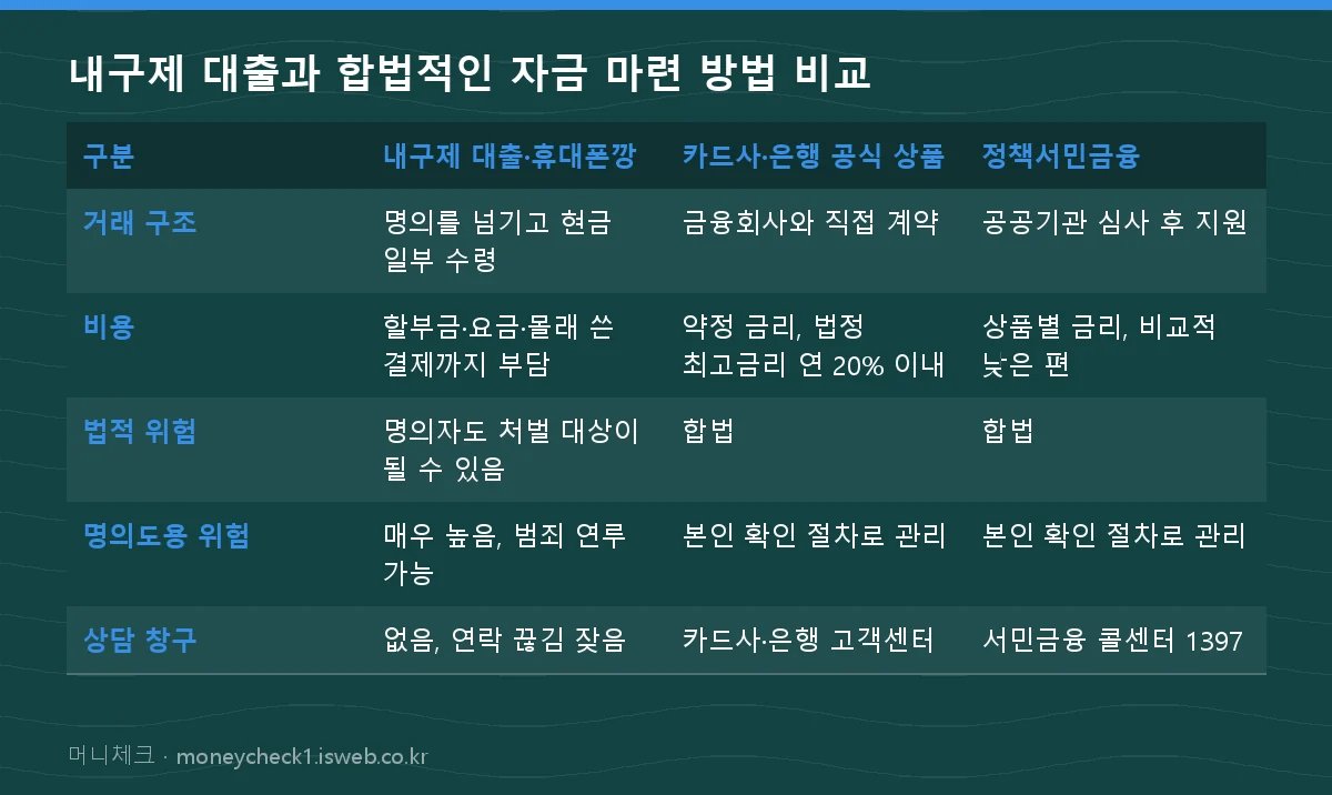 내구제 대출 내구제 대출과 합법적인 자금 마련 방법 비교