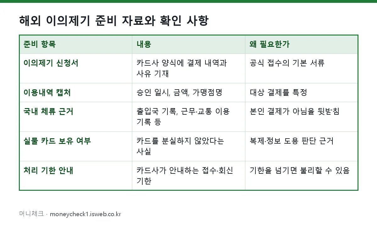 해외 카드 부정결제 대처 해외 이의제기 준비 자료와 확인 사항