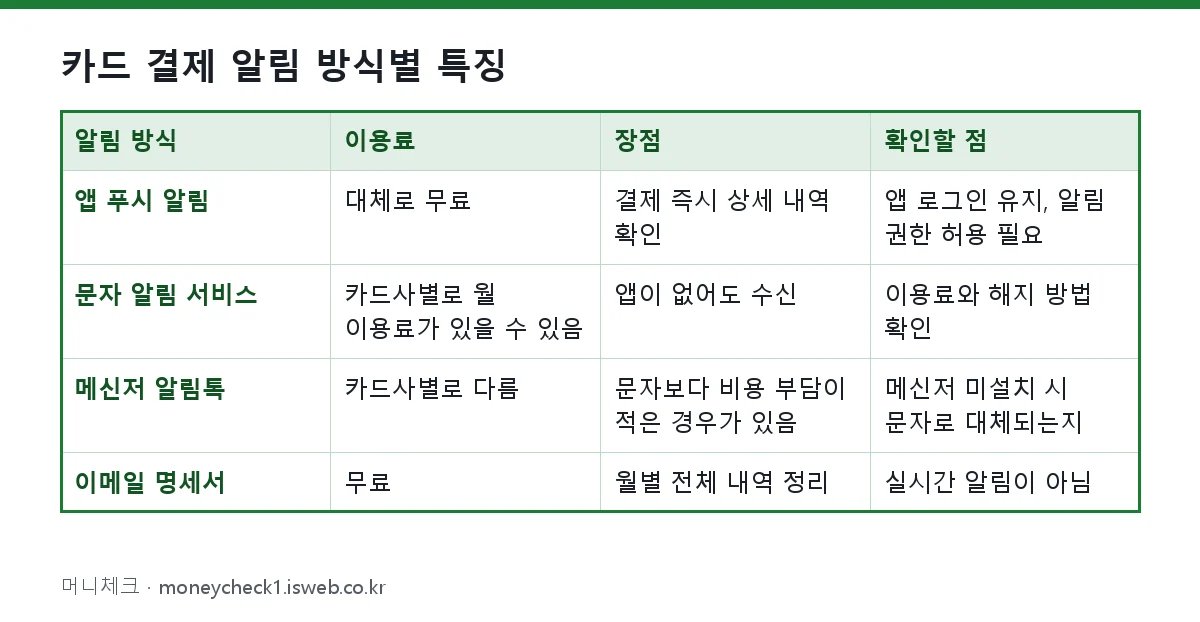 카드 결제 알림 설정 카드 결제 알림 방식별 특징