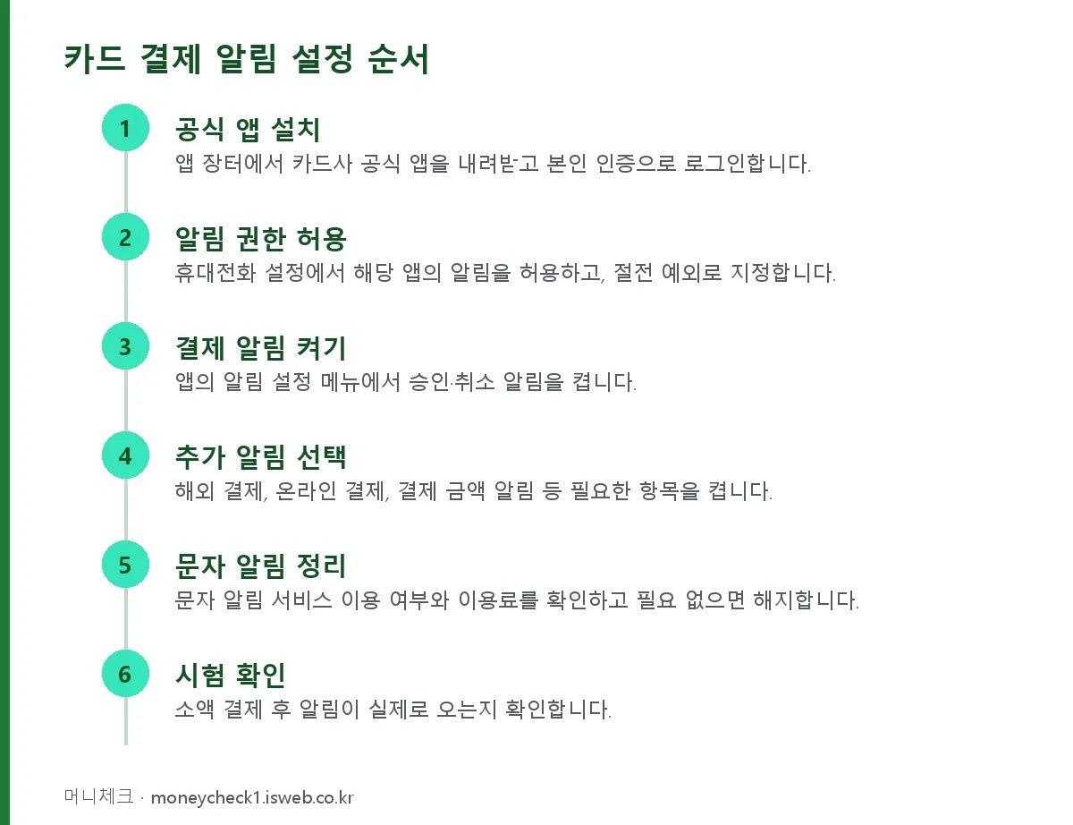 카드 결제 알림 설정 카드 결제 알림 설정 순서